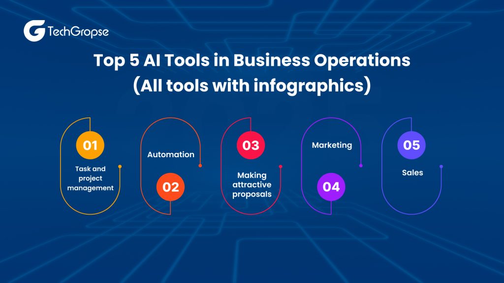 Get to know the role of AI in business operations in 2026
