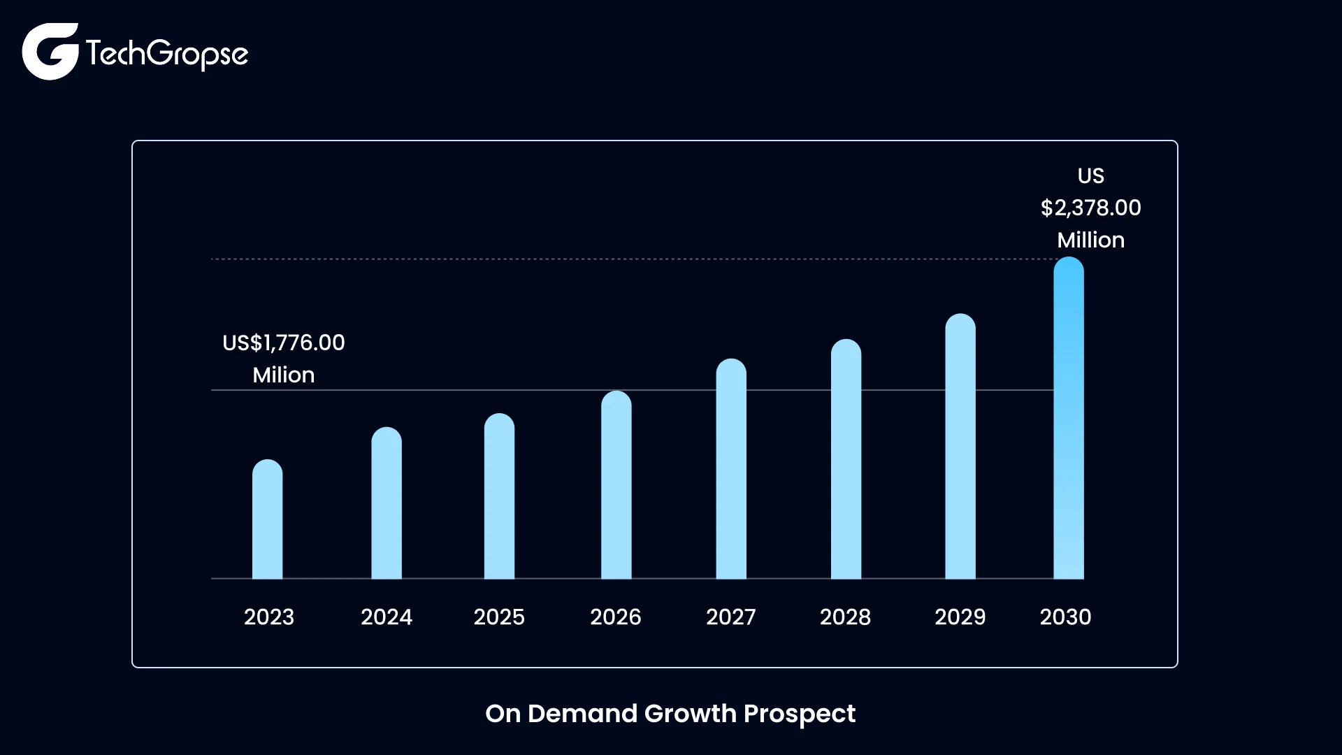 On-Demand App Development