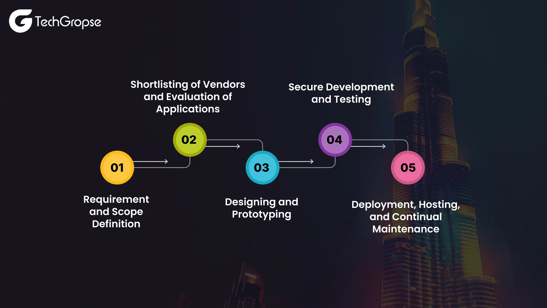 Government App Development Process_ Understanding The Lifecycle