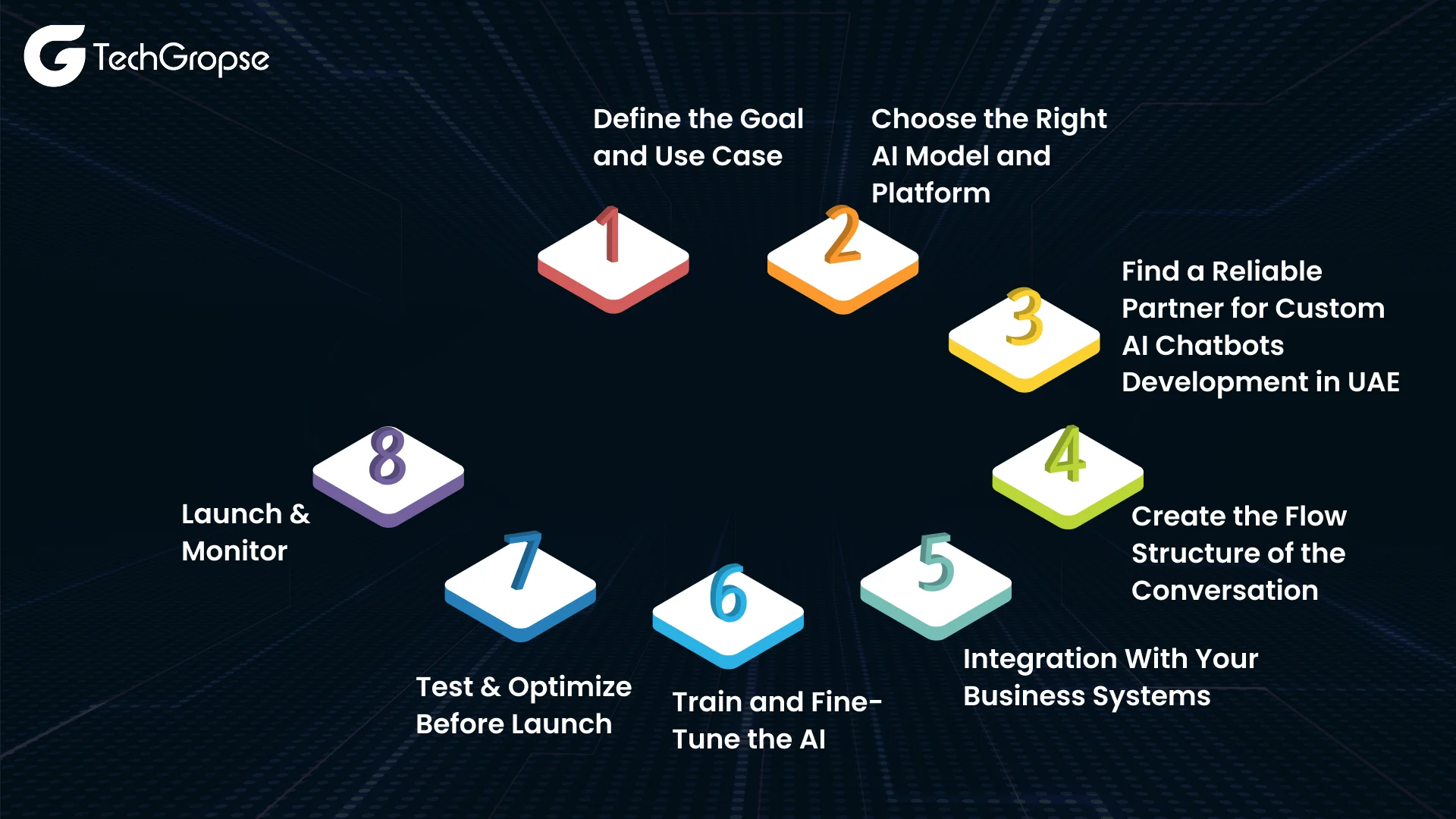 Step-by-Step Process to Build a Custom AI Chatbot in 2025