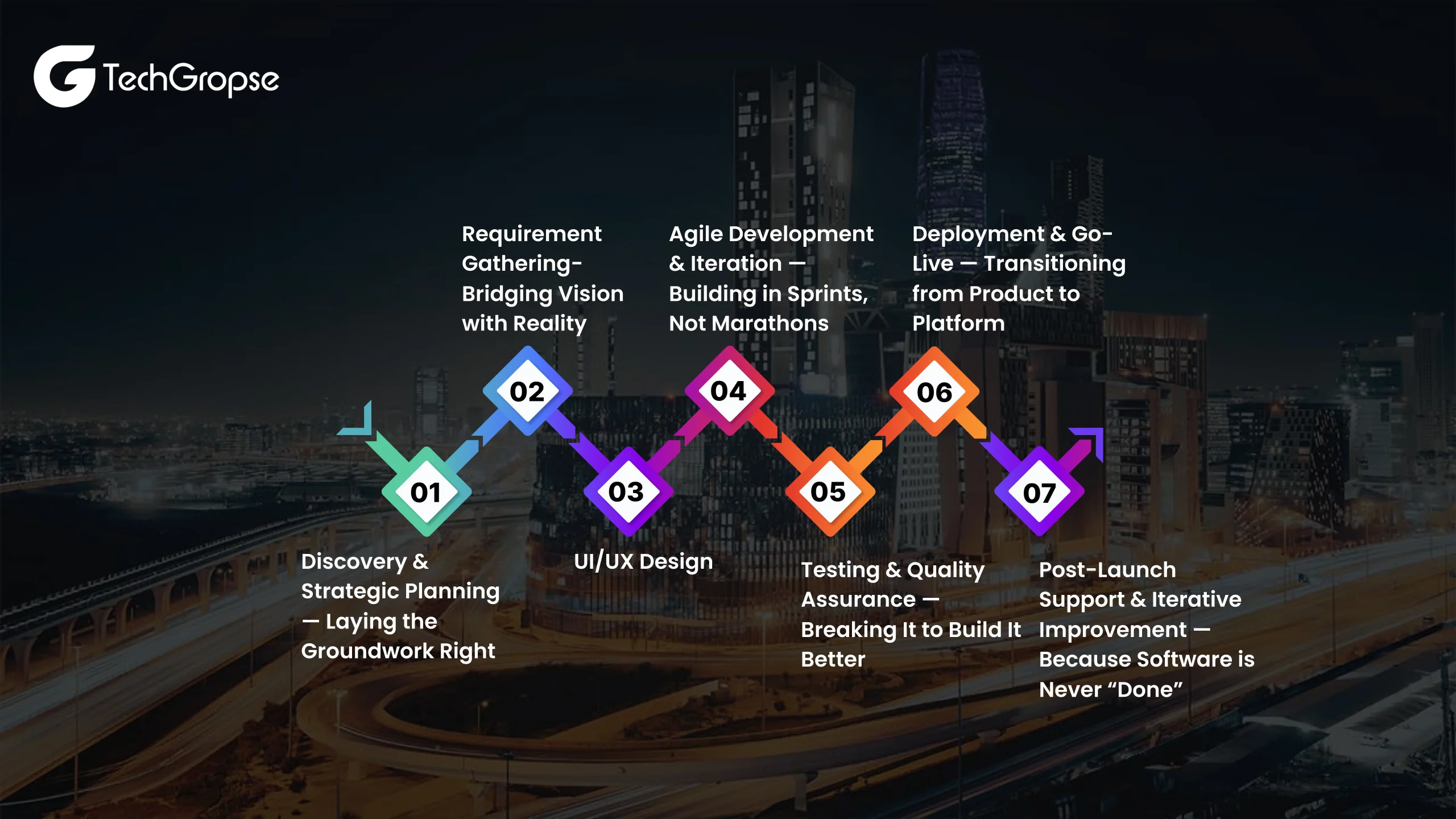 Custom Software Development Process