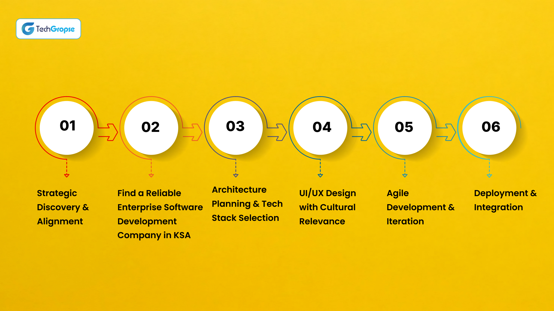 Key Industries Driving Demand in Enterprise Software Development in Saudi Arabia