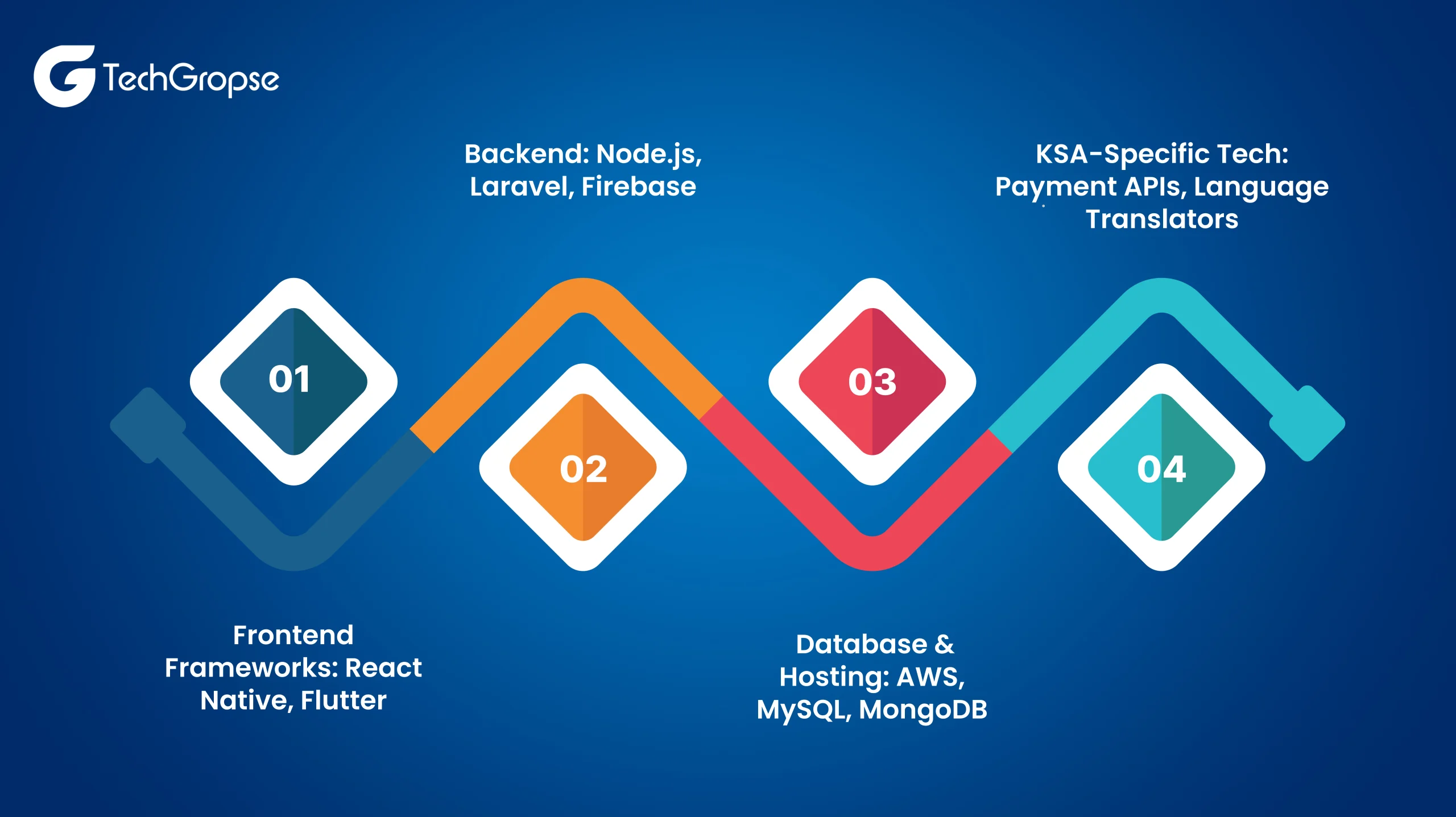 Popular Tech Stacks Used for Ecommerce Apps