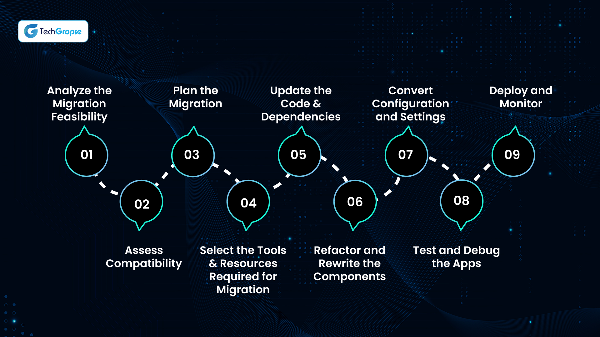 Step-by-Step Guide to Migrate from .Net Framework to .Net Core