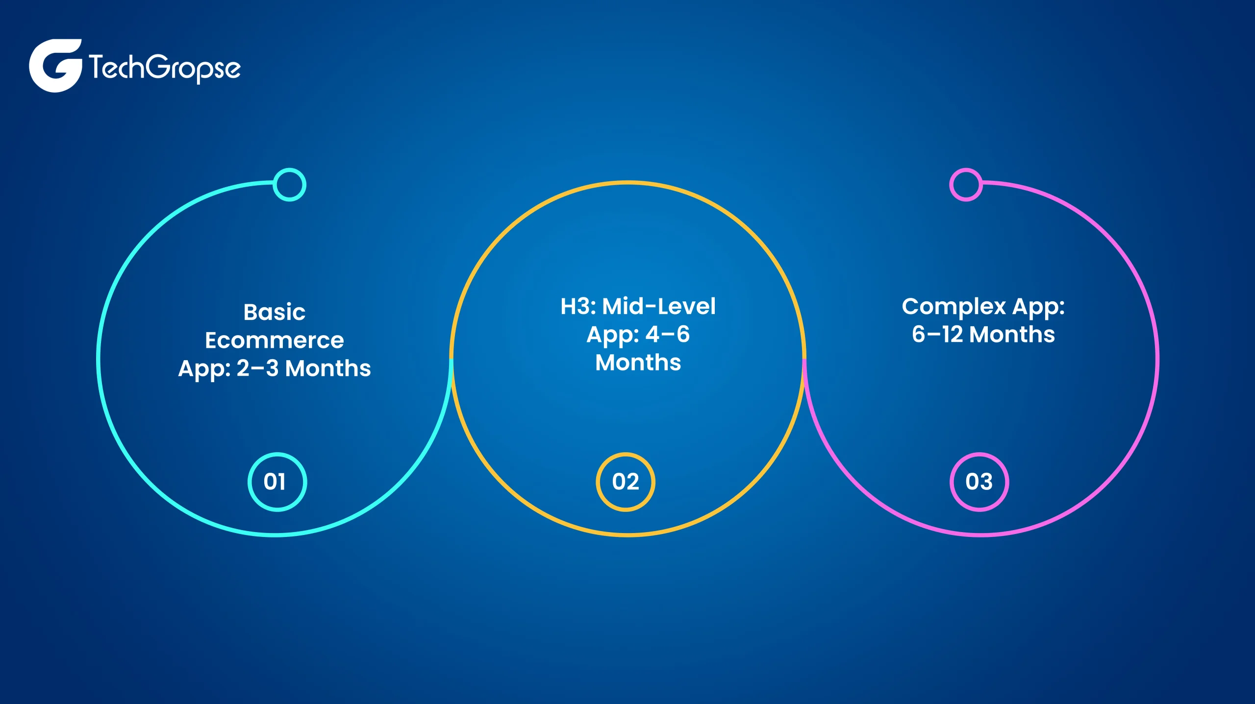 Timeline to Build an Ecommerce App in Saudi Arabia