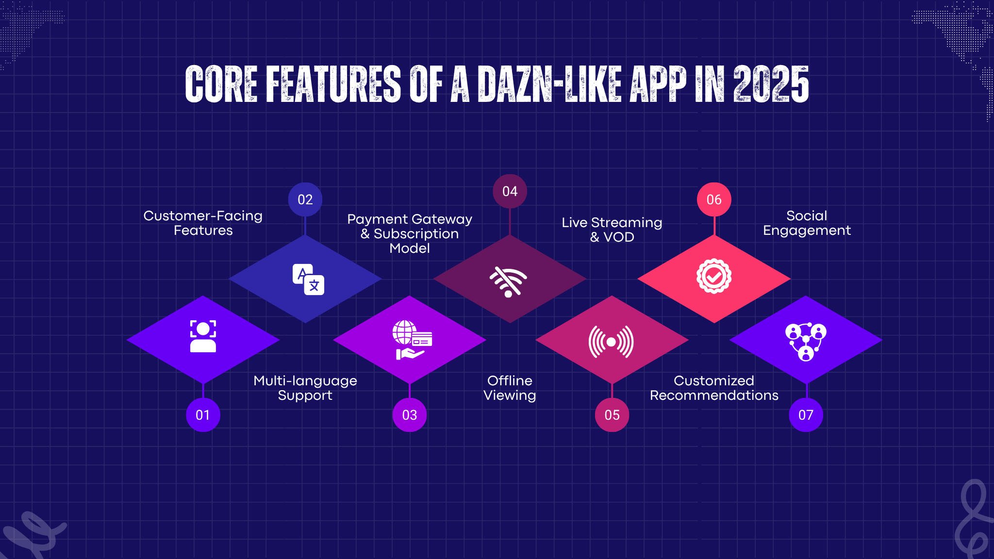 Core Features of a DAZN-Like App in 2025