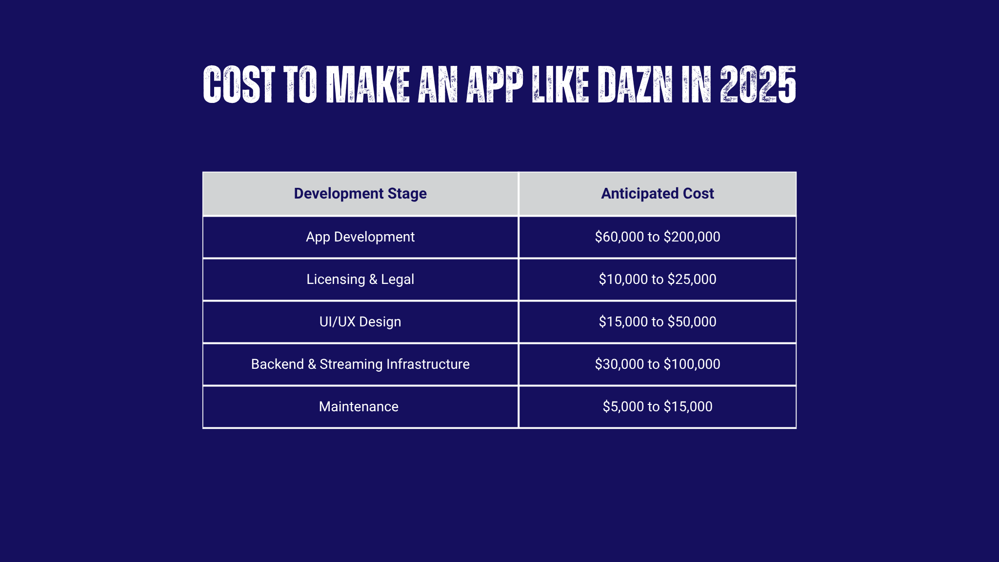 Cost to make an App like DAZN in 2025