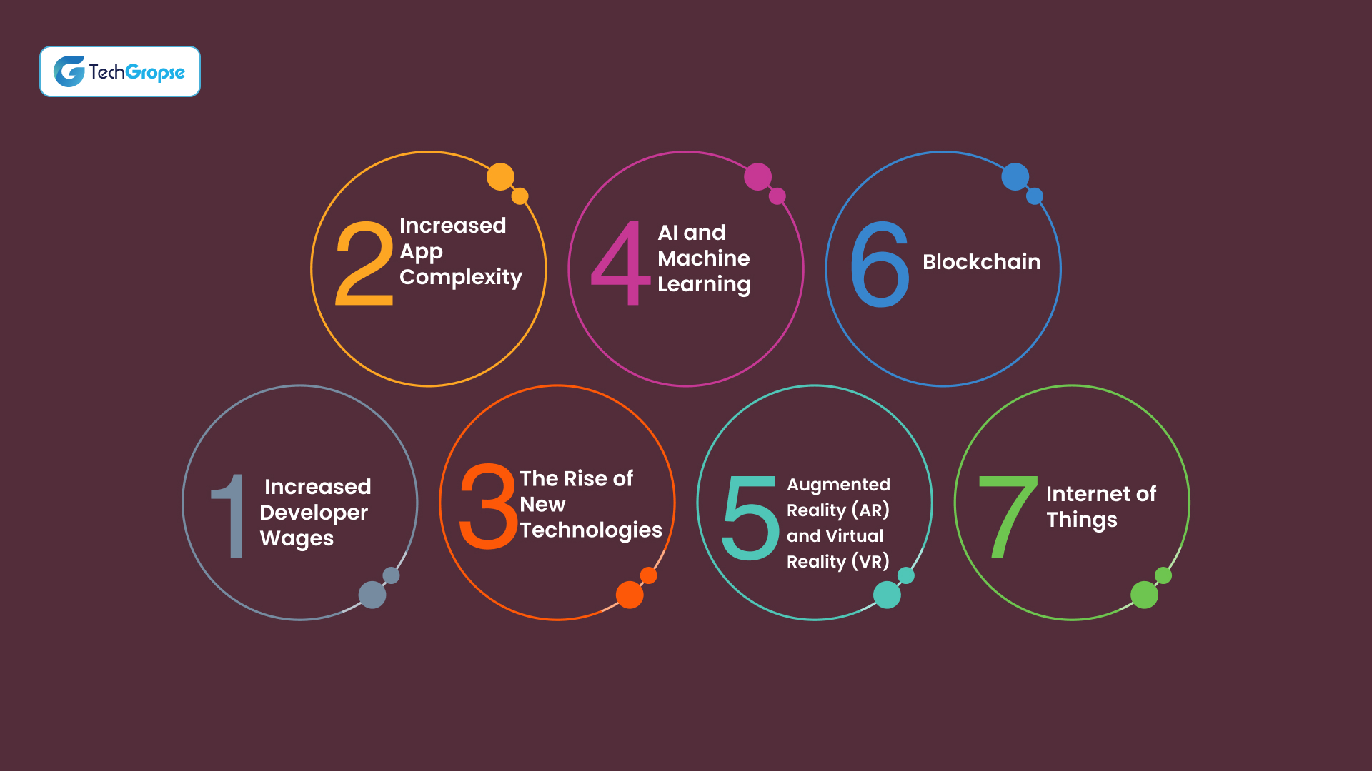 Current Trends that Impact App Development Cost in the USA