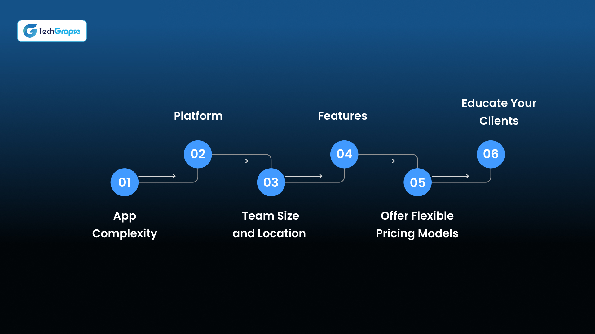 Demystifying App Development Cost USA