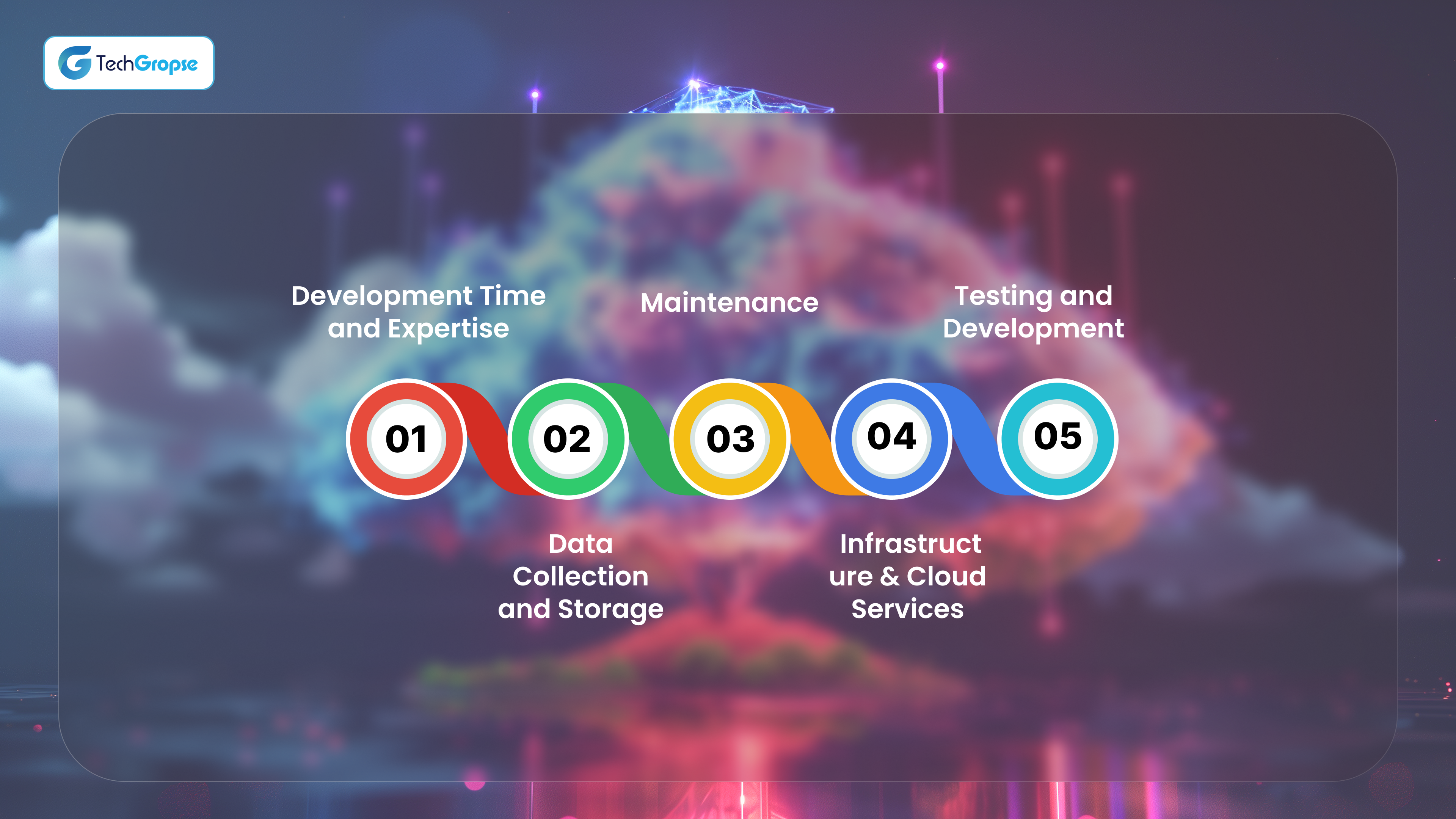 Factors Impacting AI app creation cost 2025