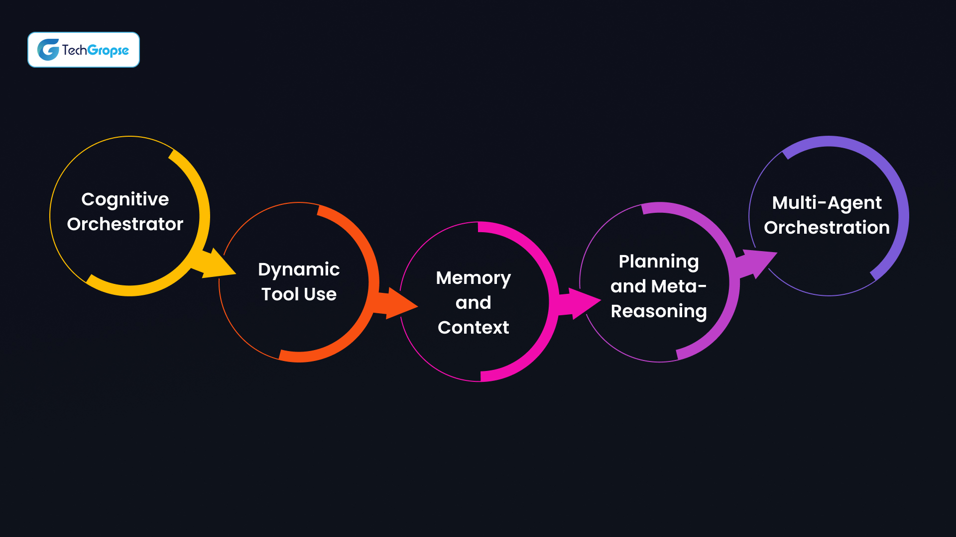 Agentic AI Architecture