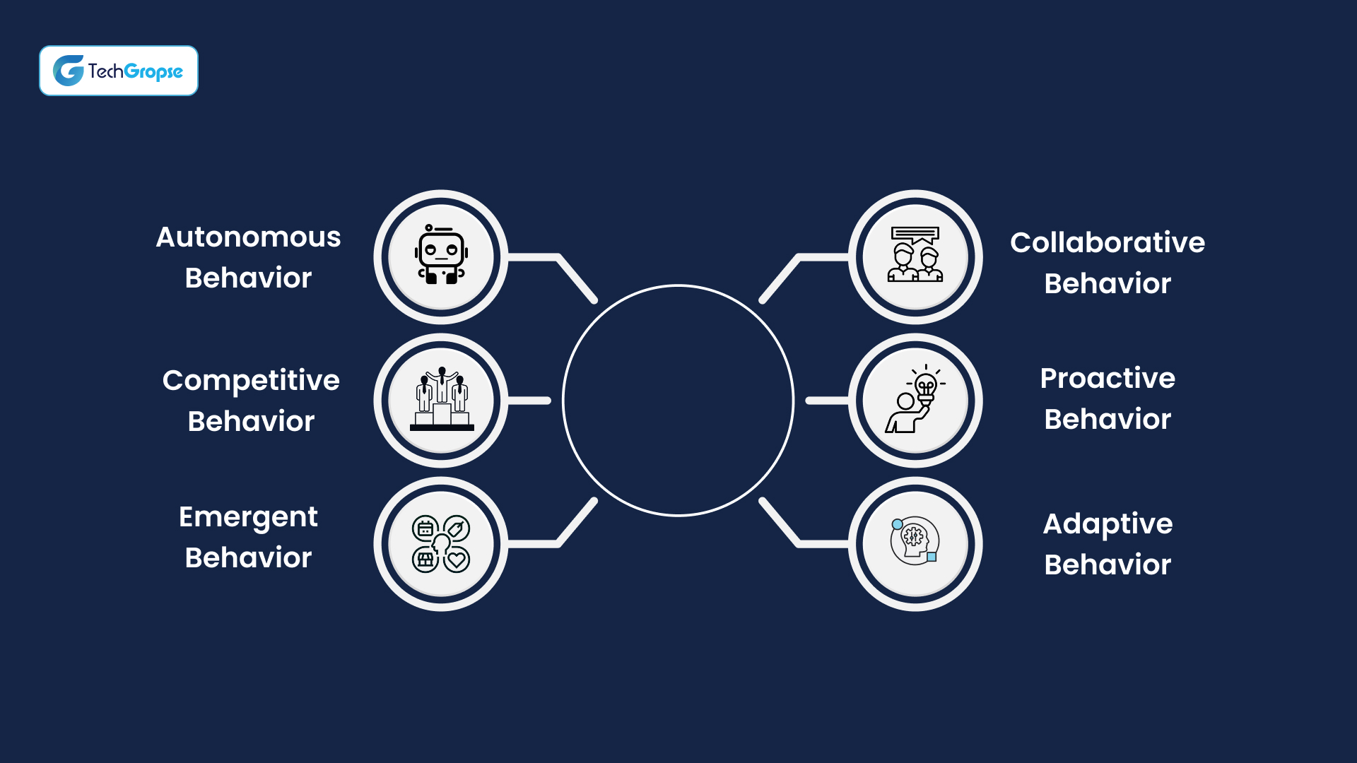 Behavioural Analysis of Multi-Agent AI Systems