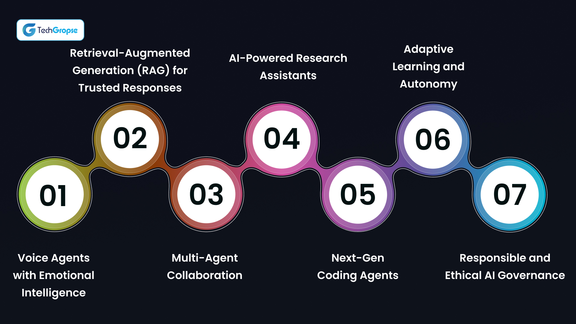 Future of AI agents and Agentic AI