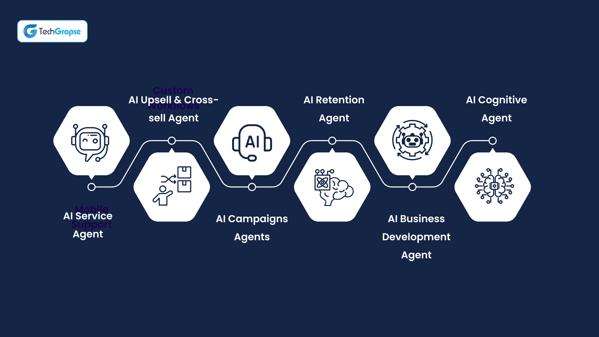 How Does TechGropse Help You to Establish an Agentic AI Ecosystem_