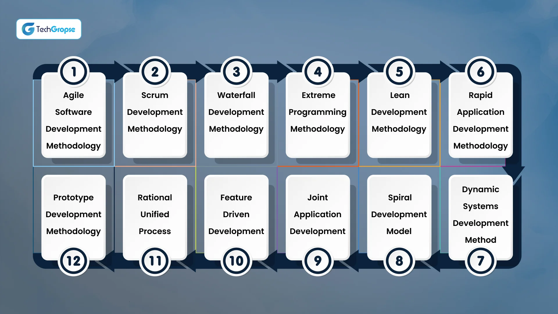 Top 12 Software Development Methodologies In The Uae 2025