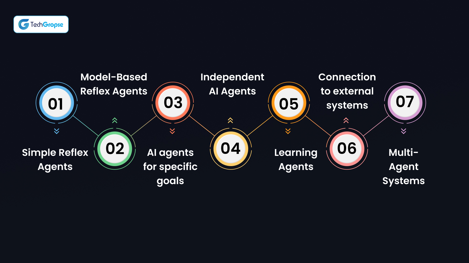 Types of AI Agents