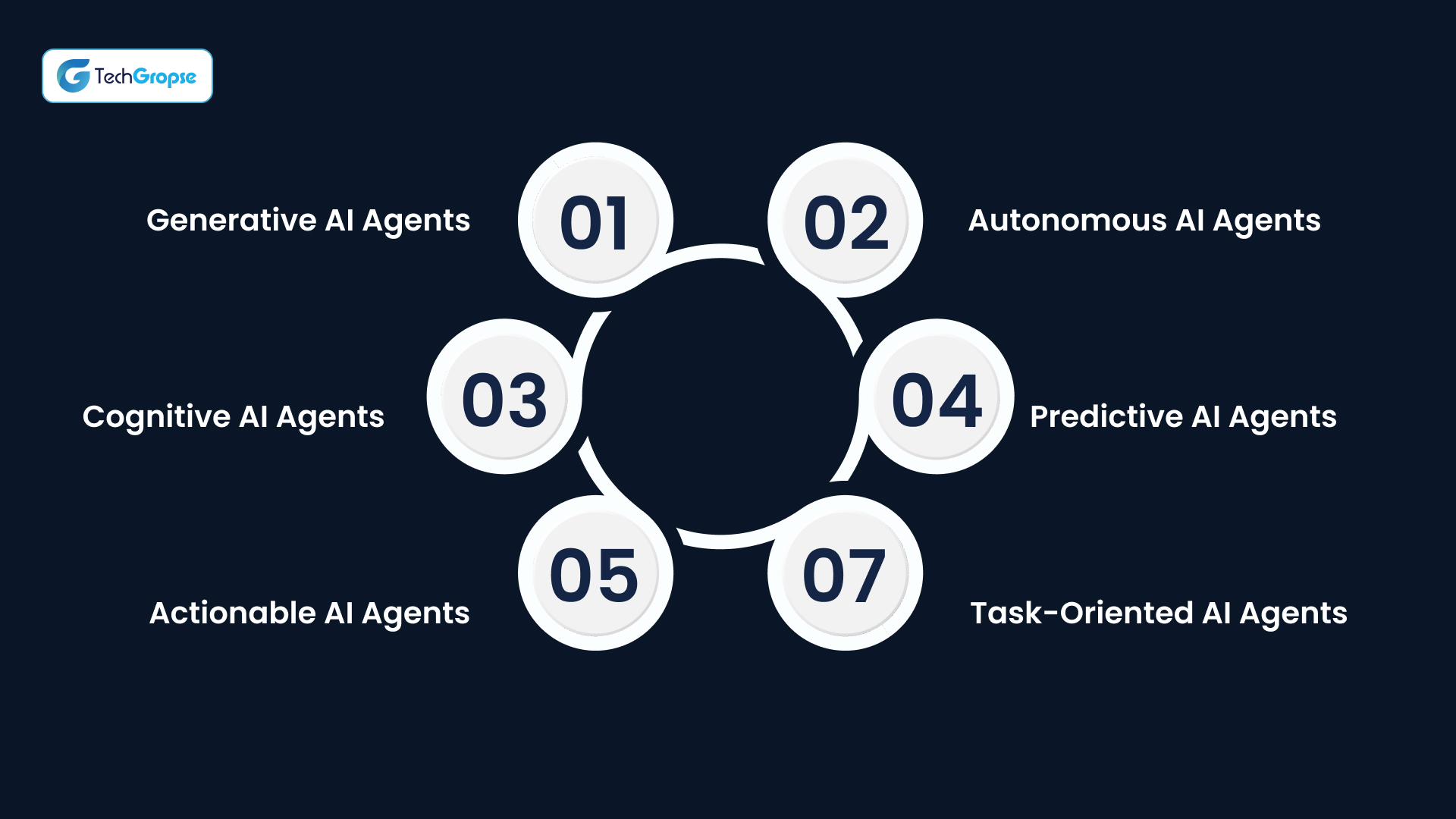 AI Agent Development Cost based on Types
