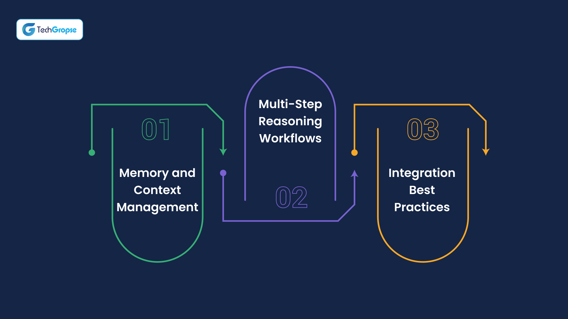 Advanced Strategies for AI Agents