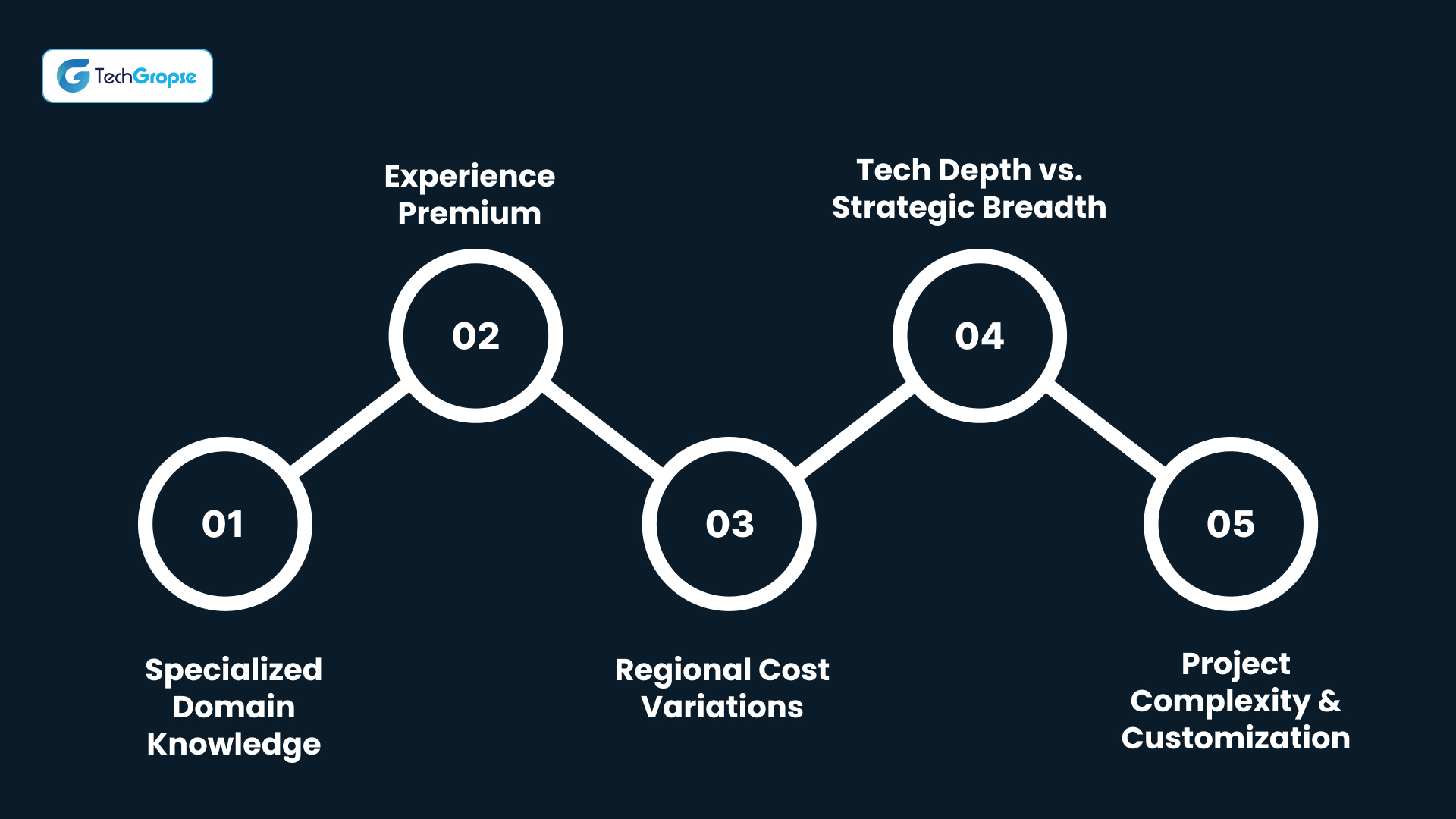 Core Factors Influencing AI Consultant Costs in the UAE in 2025