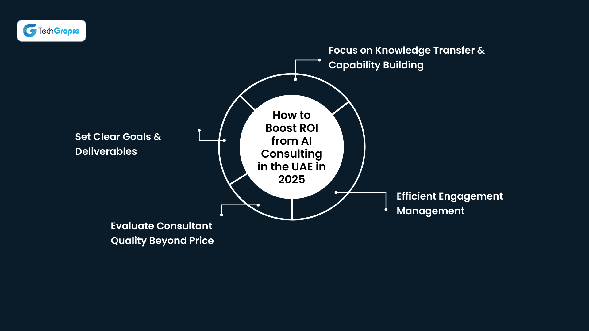 How to Boost ROI from AI Consulting in the UAE in 2025