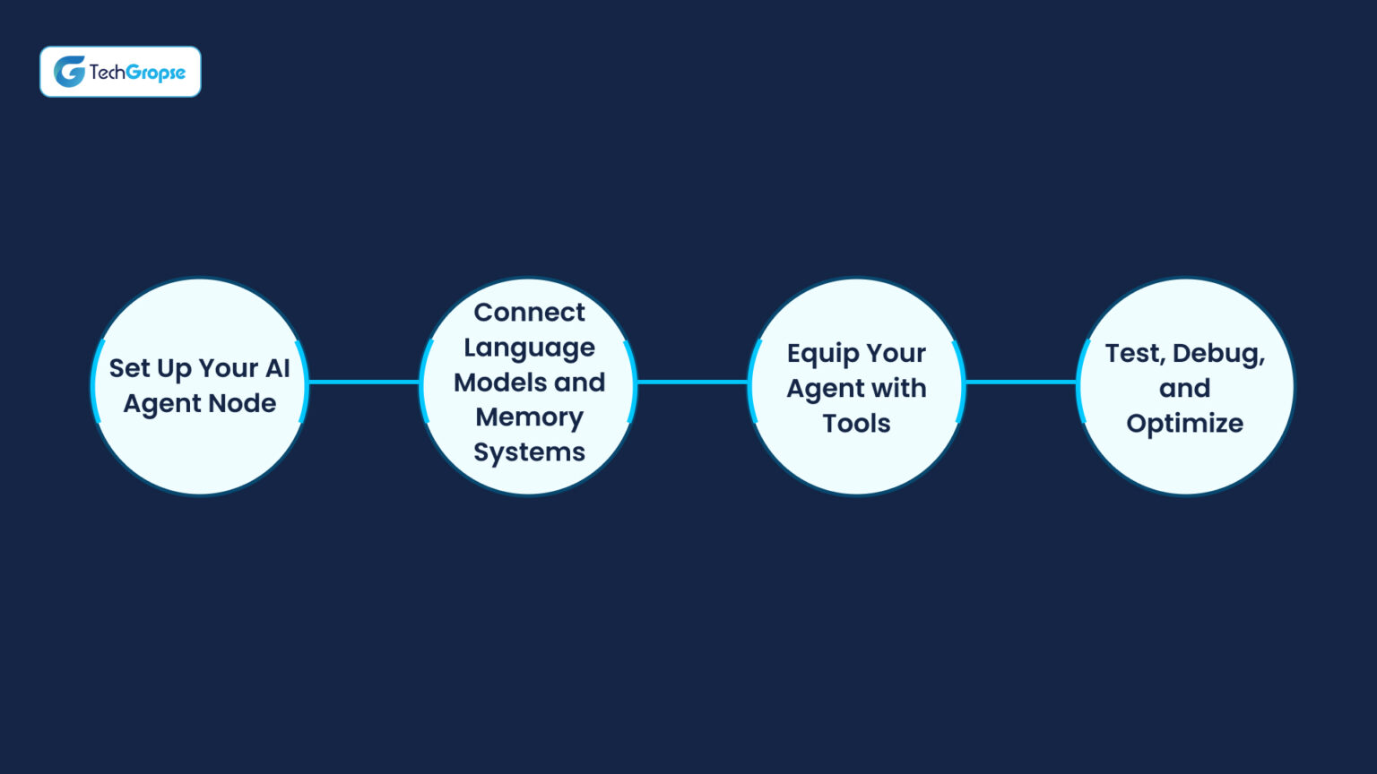 How to Build AI Agents with N8n
