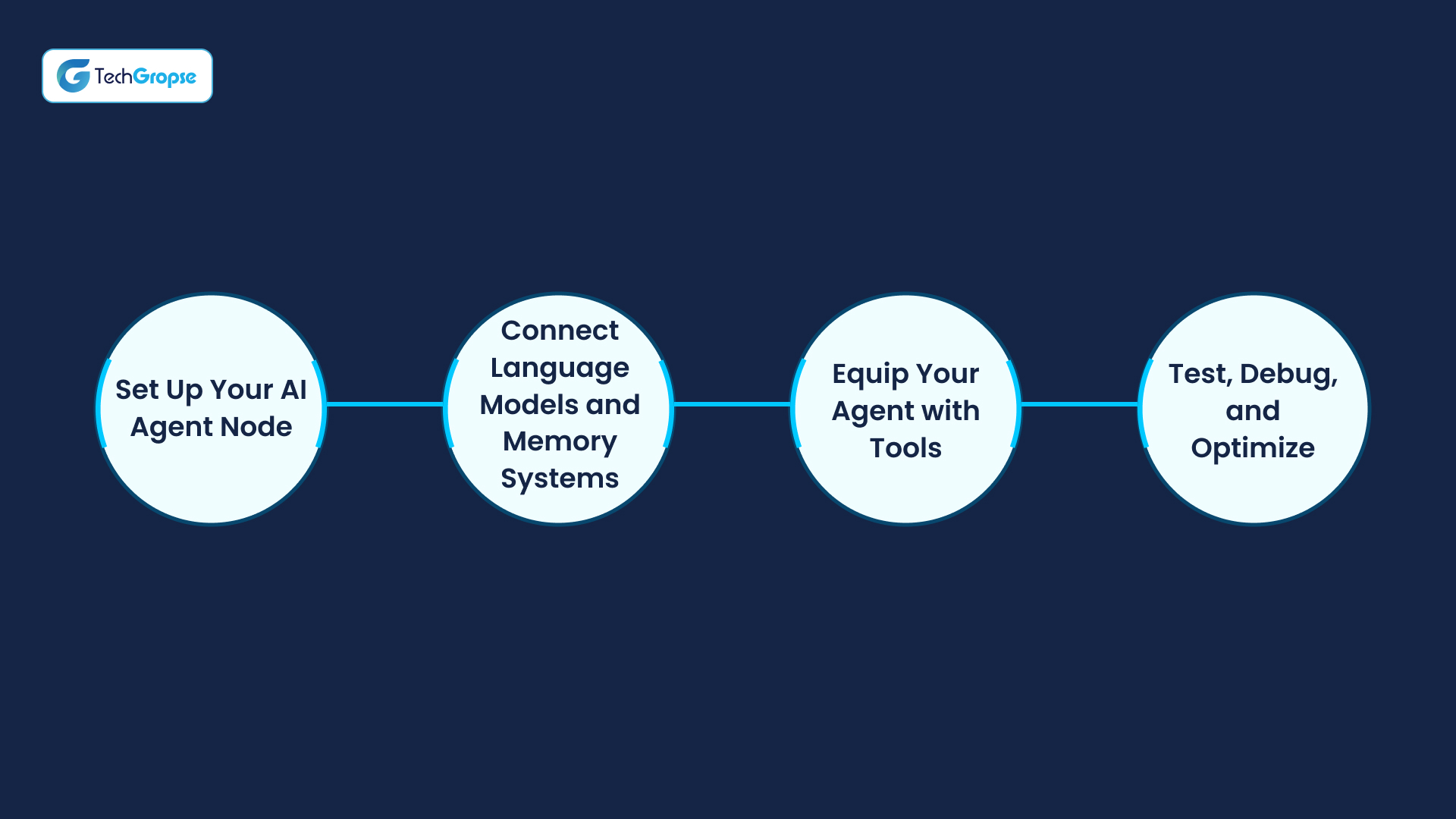 How to Create AI Agents in N8n
