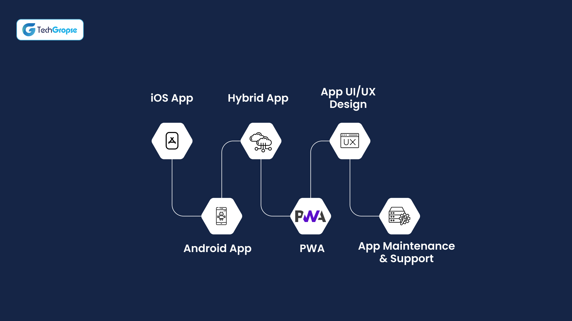 Our Comprehensive Mobile App Development Services in Noida