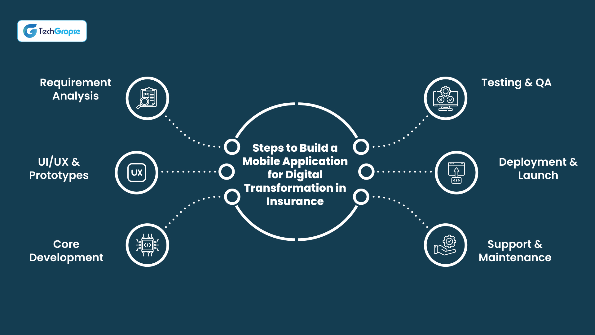 Steps to Build a Mobile Application for Digital Transformation in Insurance