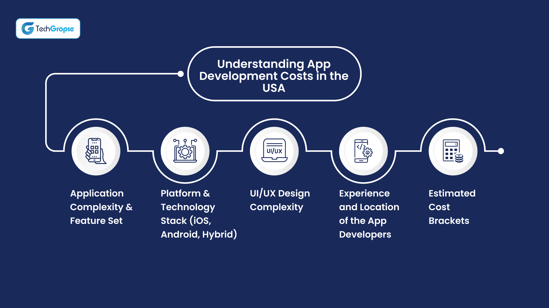 Understanding App Development Costs in the USA