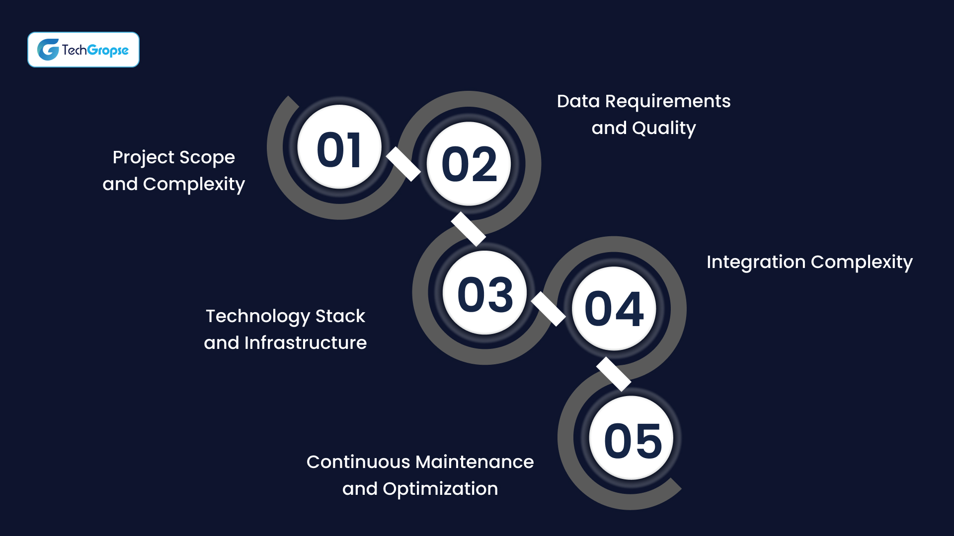 Understanding the Cost of Custom AI Development