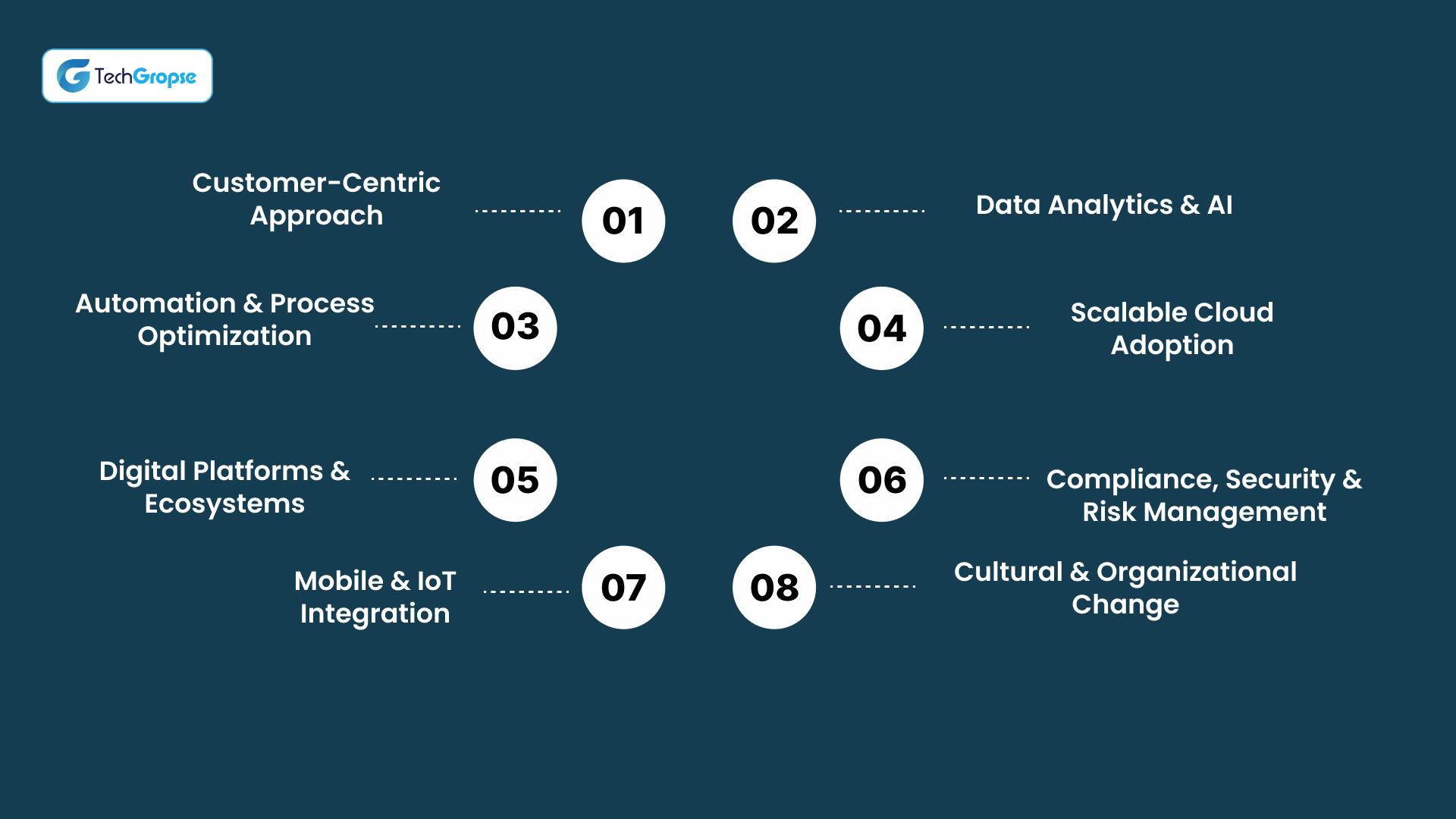 Digital Transformation in Insurance