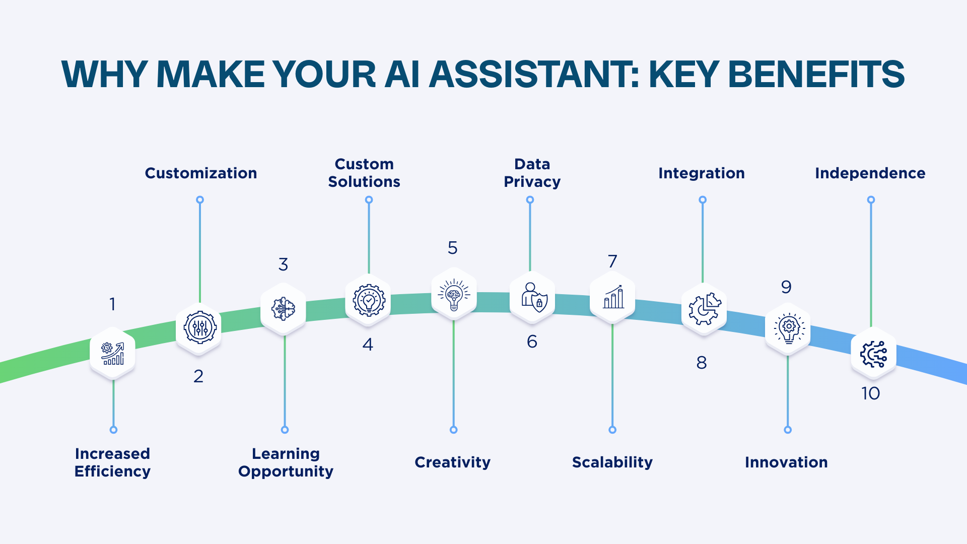 Why Make Your AI Assistant Key Benefits