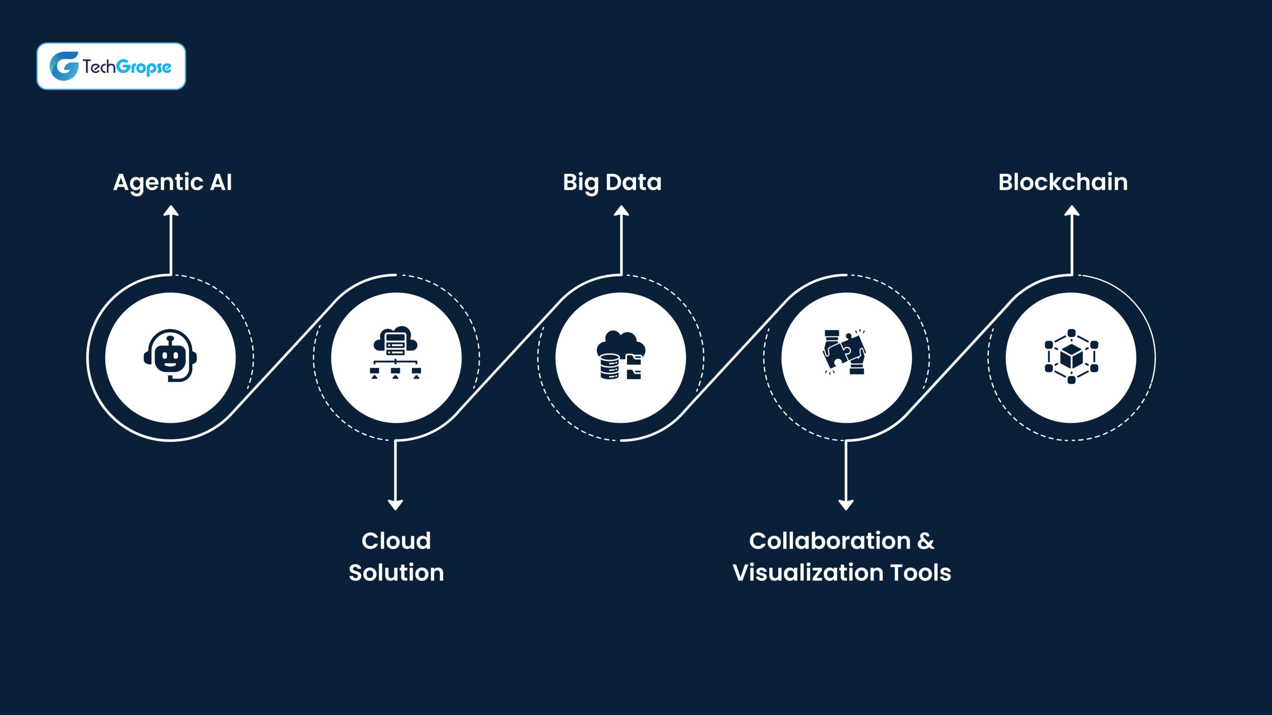 How TechGropse Leverages Modern Technologies to Augment Business Model Canvas_