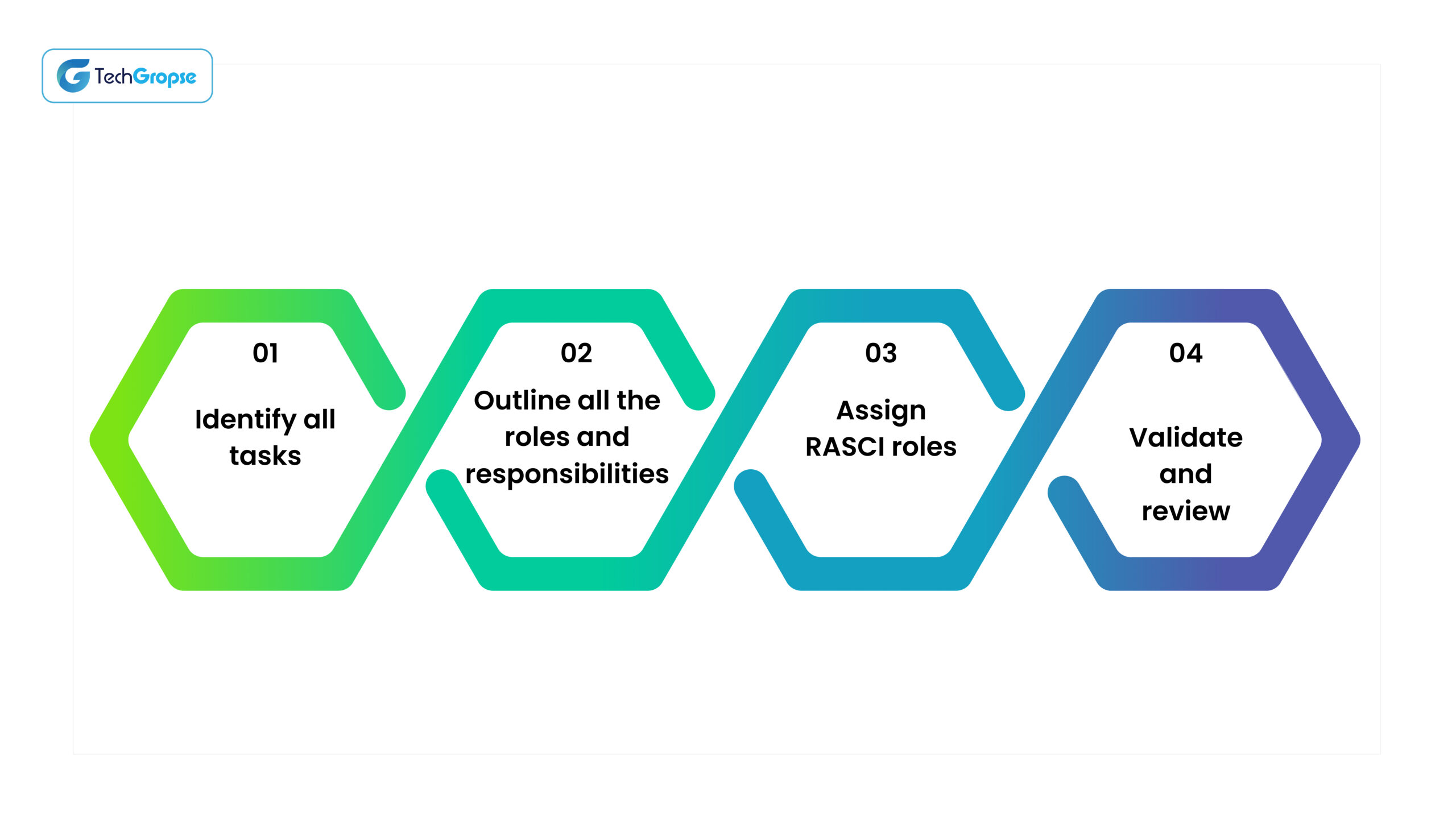 How to create a RAM Matrix