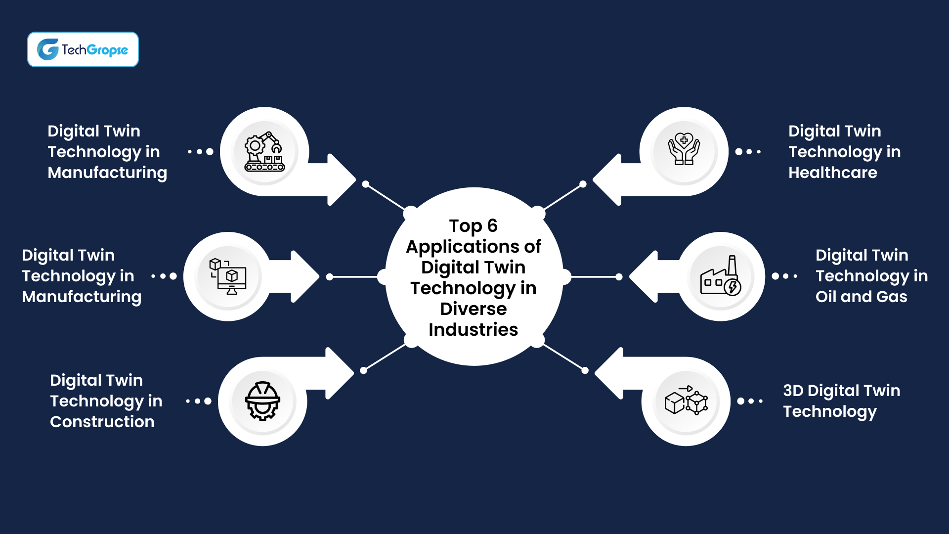 Top 6 Applications of Digital Twin Technology in Diverse Industries