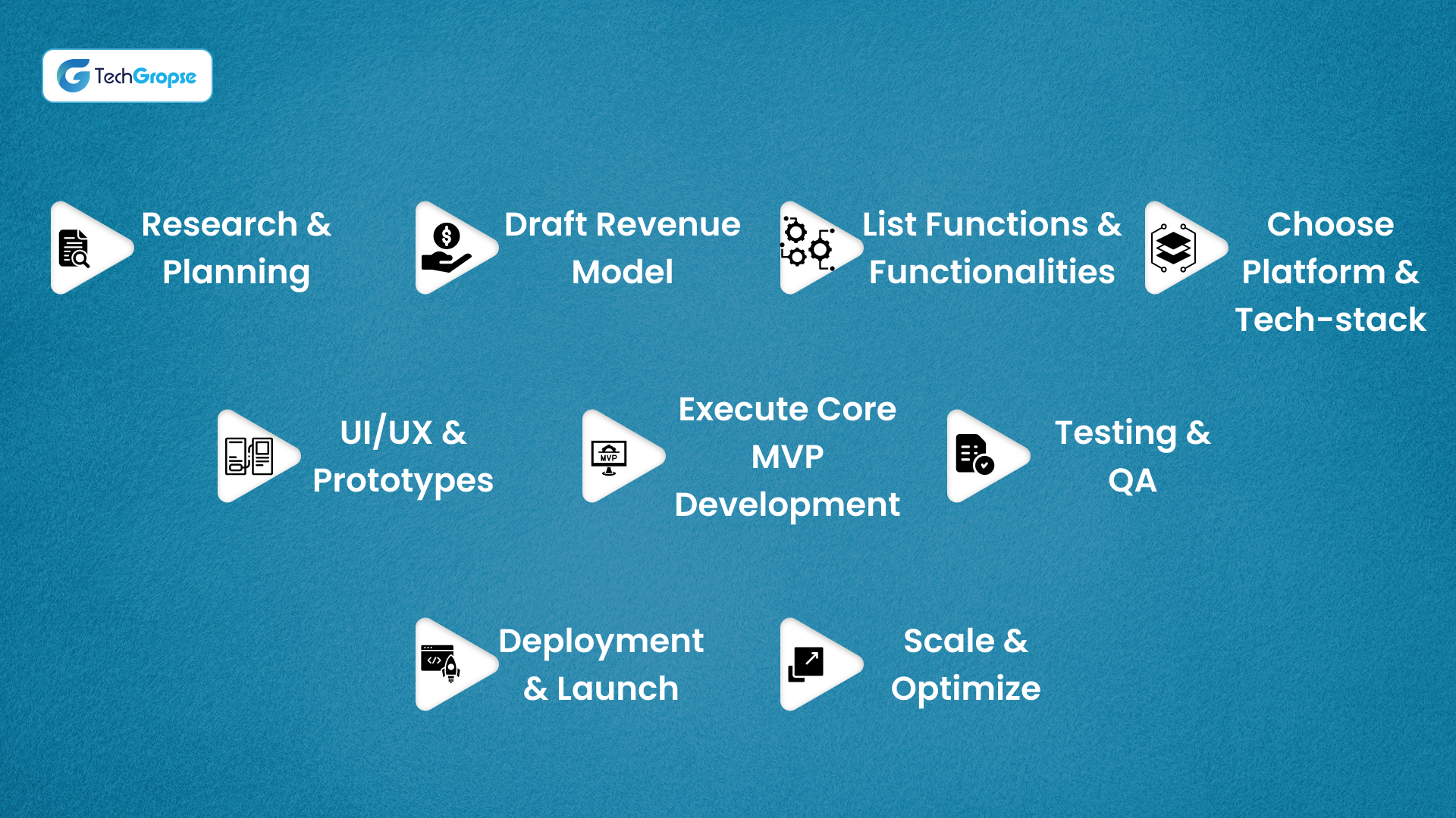 How Can TechGropse Help You Build a Solution Like Carrefour UAE App?Â