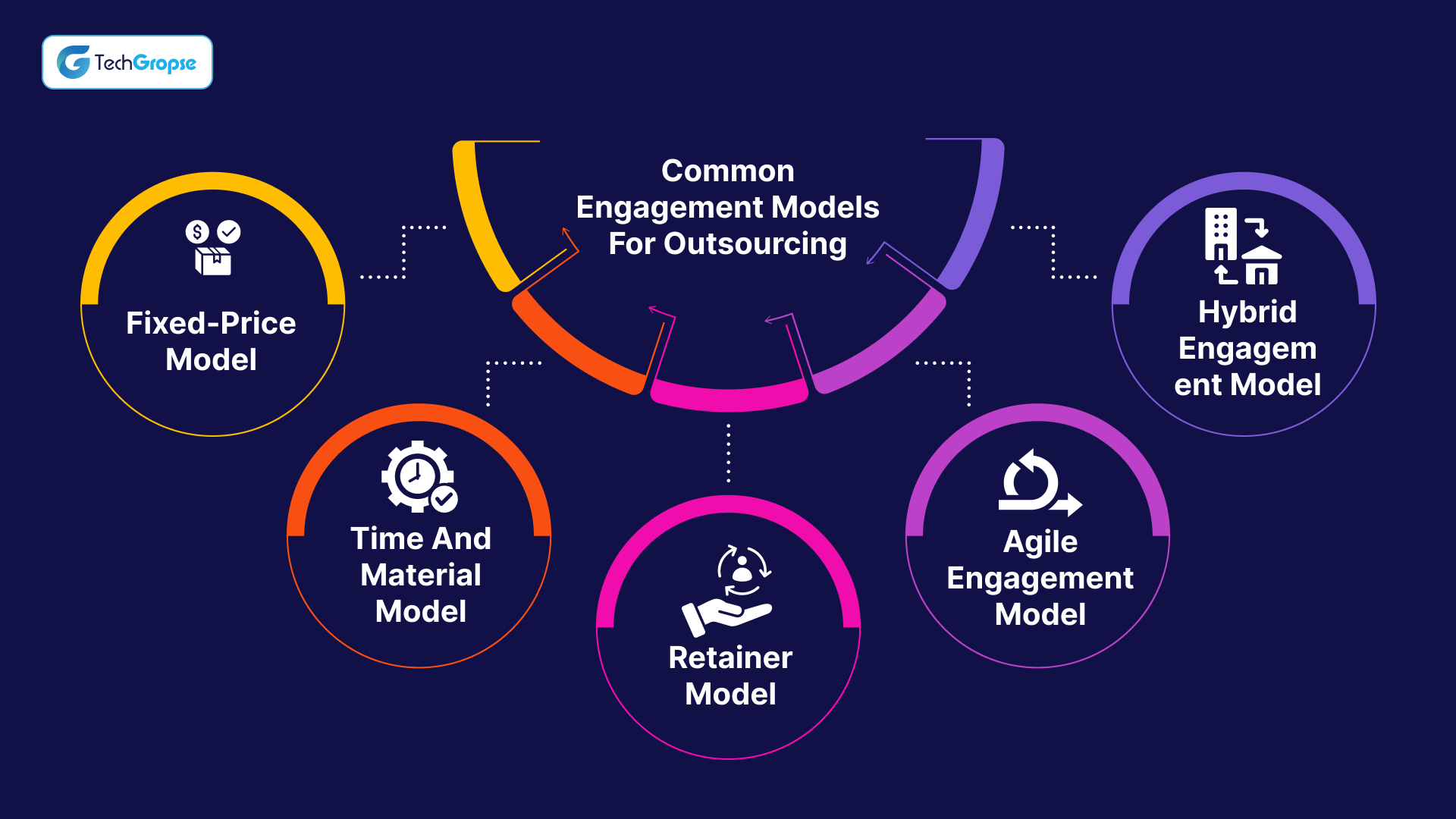 Common Engagement Models for Outsourcing