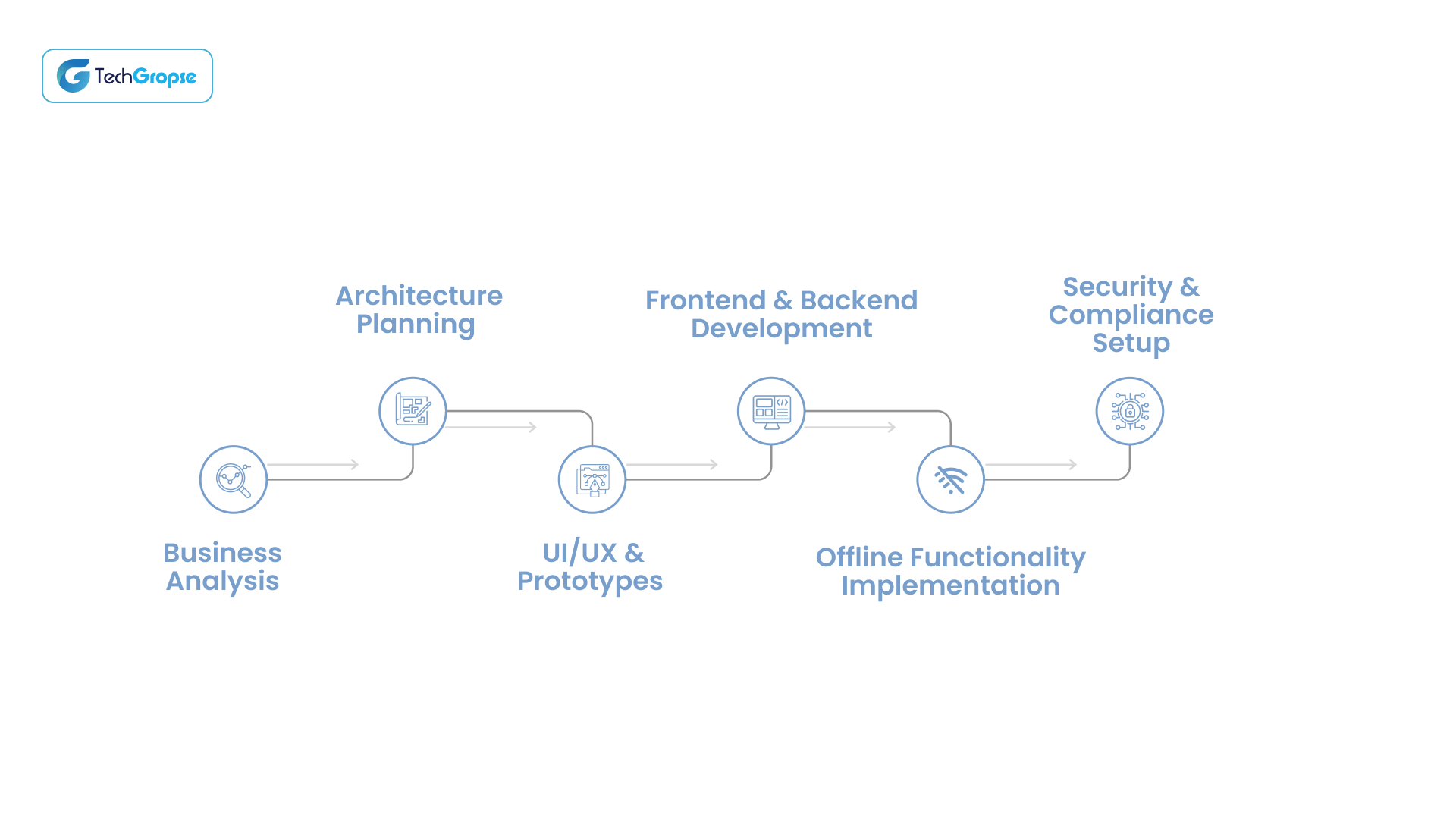How TechGropse Helps in Developing Progressive Web Applications