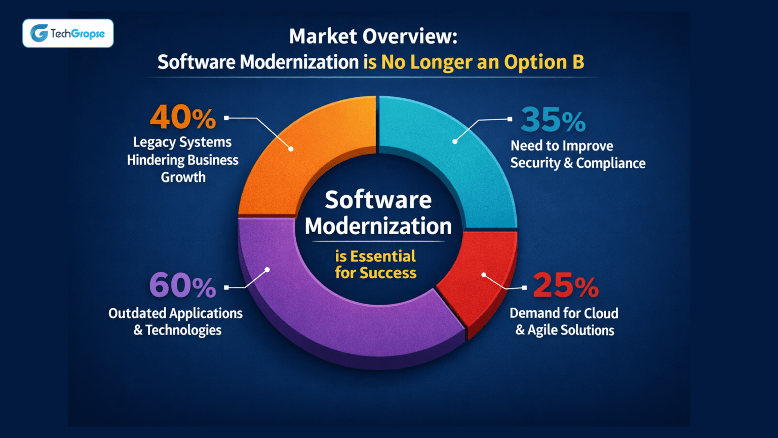 Software Modernization Services: 2026 Strategy Guide