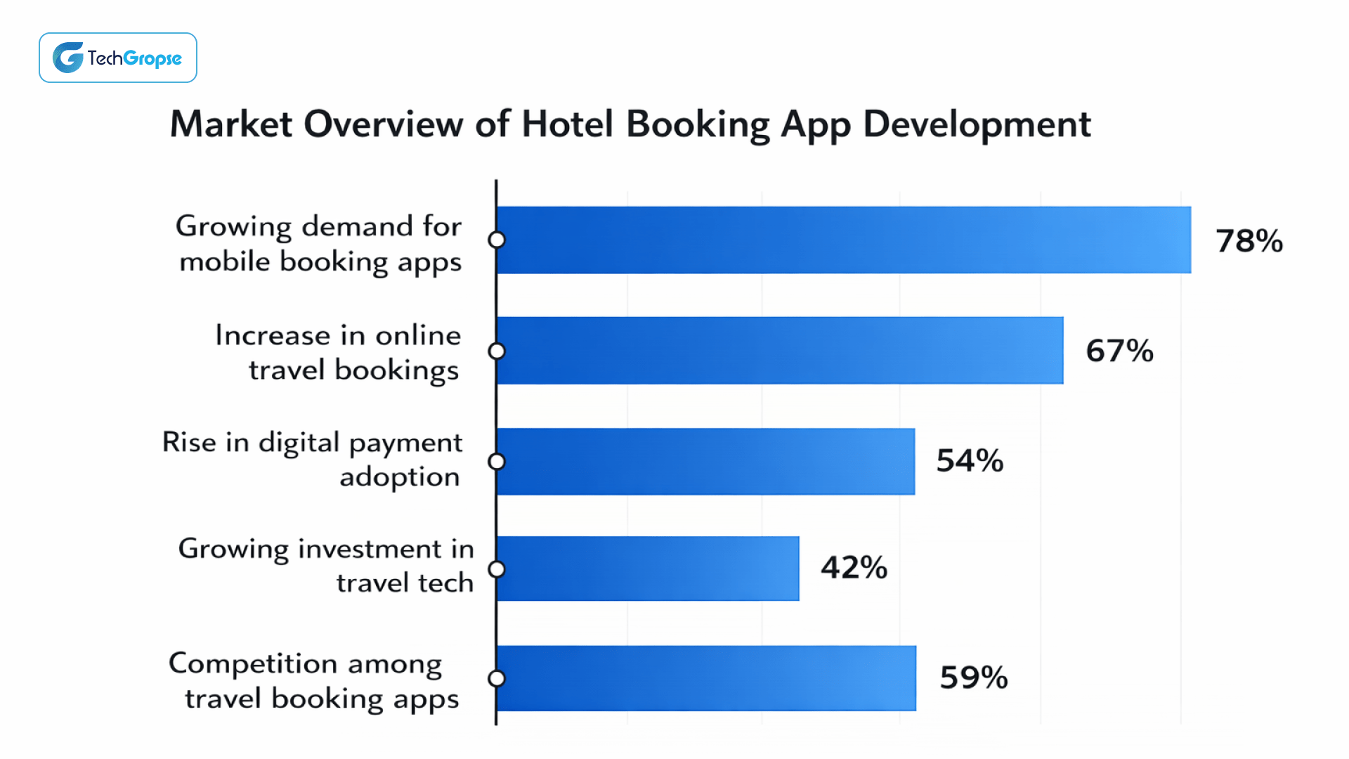 Market Overview of Hotel Booking App Development