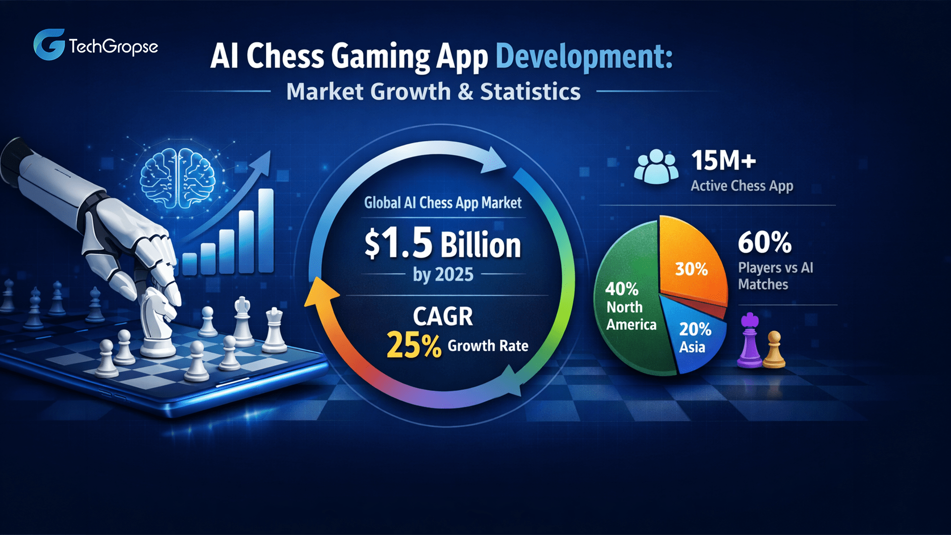 AI Chess Gaming App Development Market Growth & Statistics