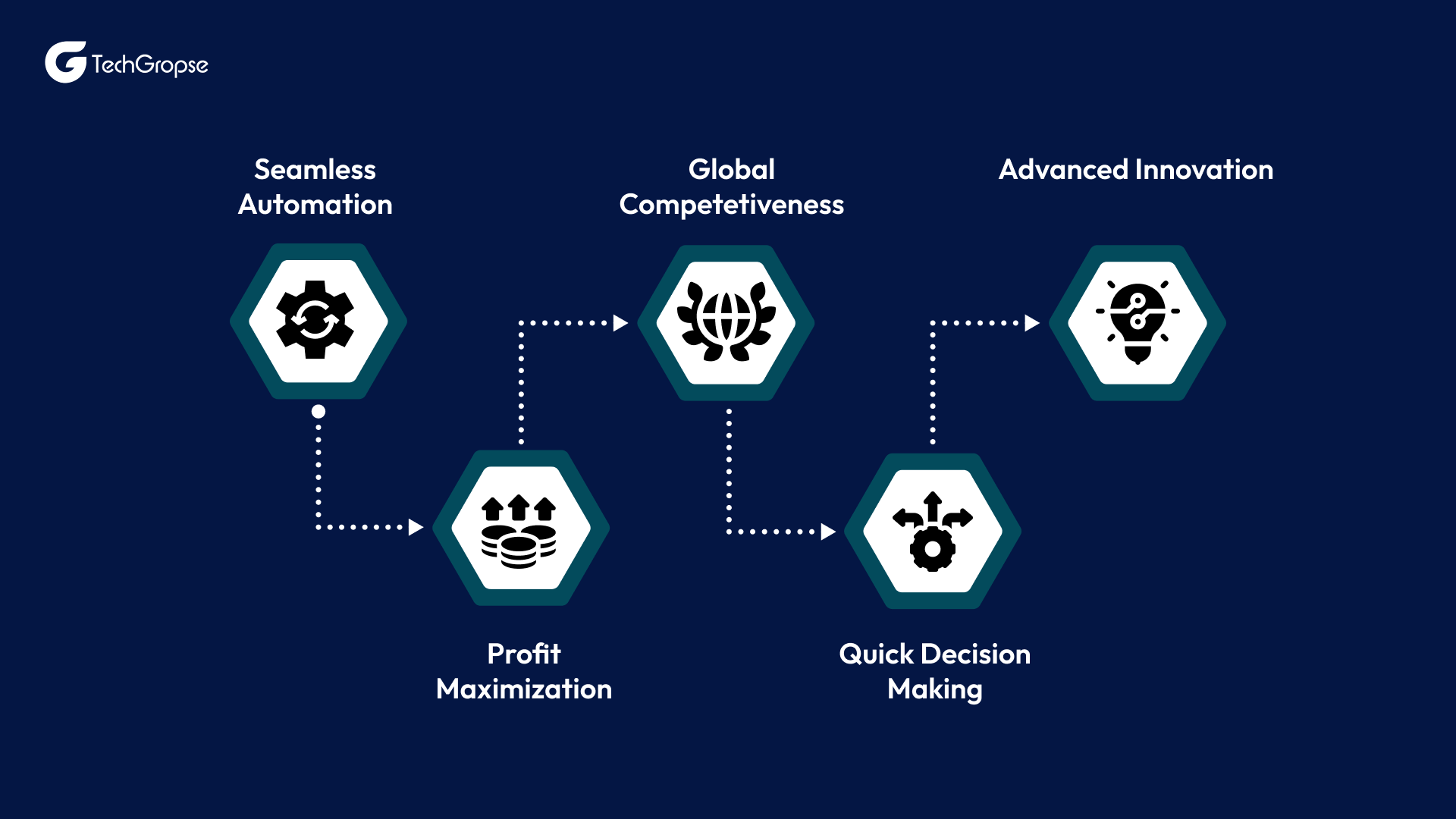 Competitive Benefits of AI in Manufacturing in the USA