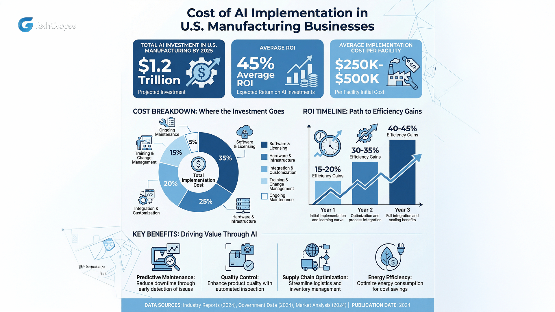 Cost of AI Implementation in Manufacturing Businesses of USA