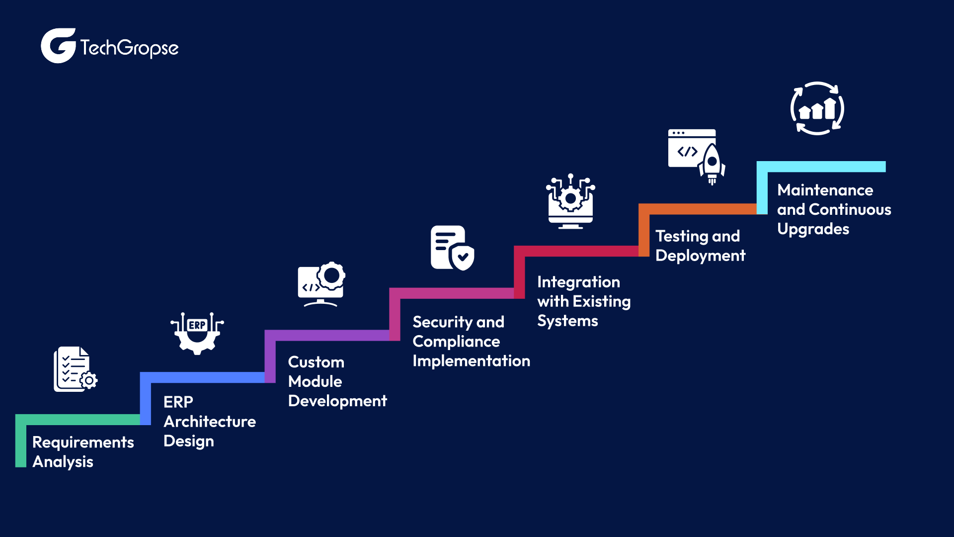 Defence ERP Software Development Process (Step by Step)