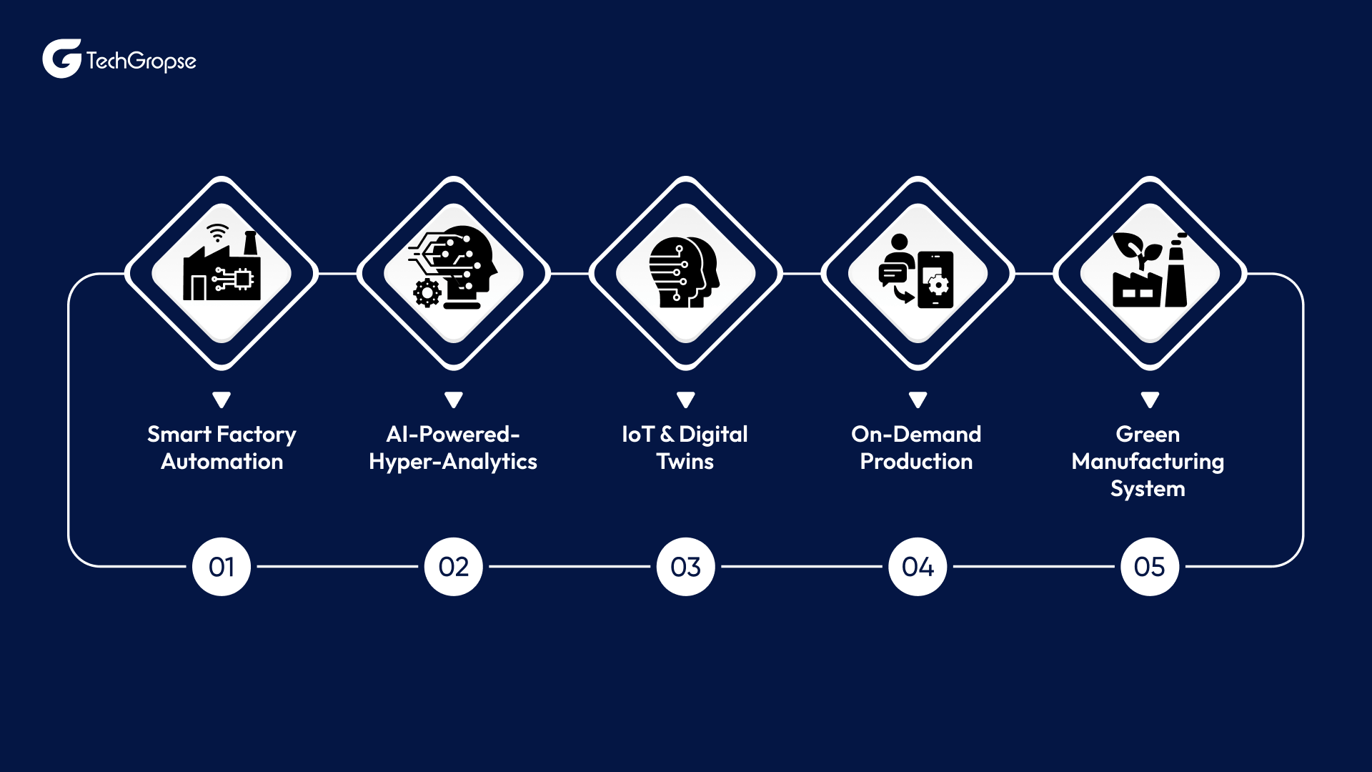 Future Trends of AI in Manufacturing in the USA