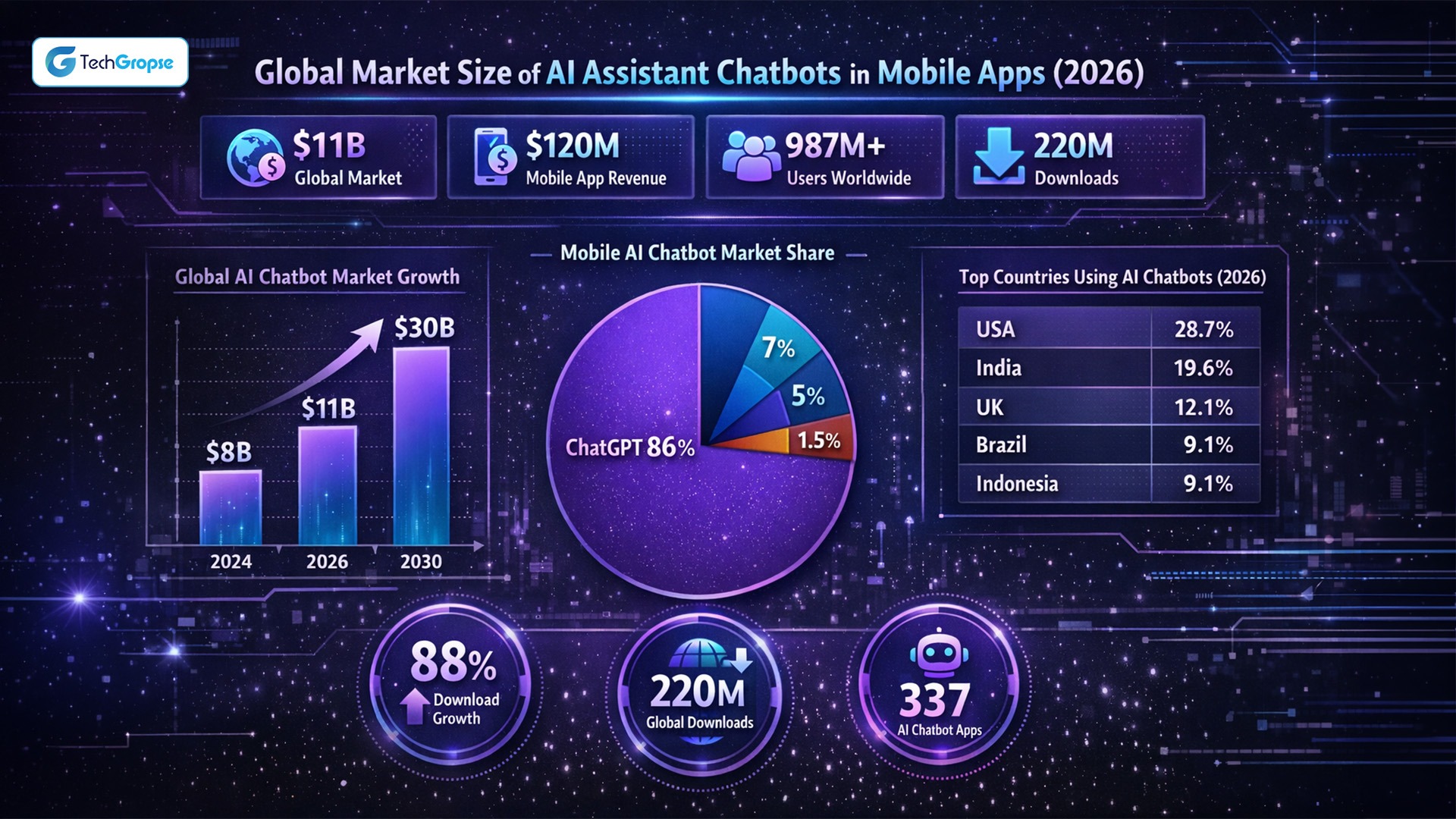 Global Market Size of AI Assistant Chatbots in Mobile Apps in 2026