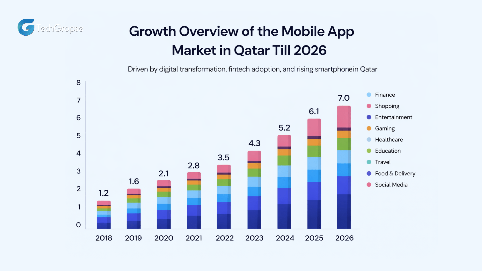Growth Overview of the Mobile App Market in Qatar Till 2026