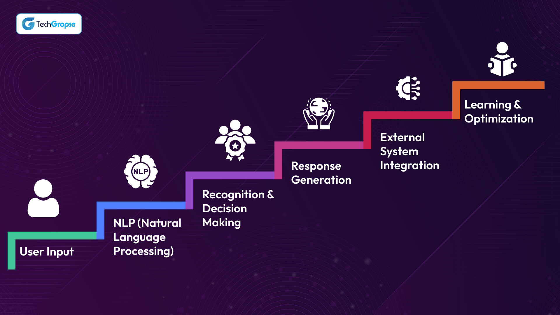 How do AI Chatbots Work in a Mobile App? 
