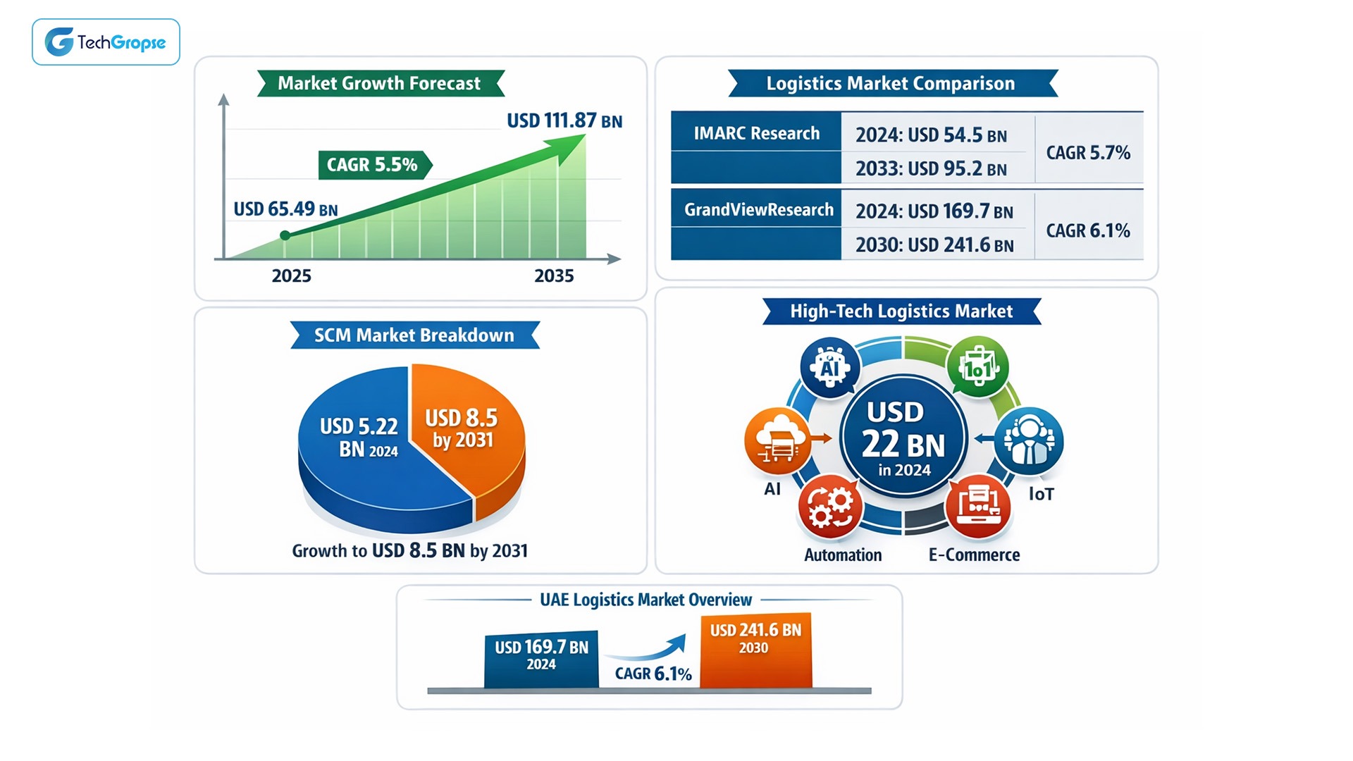 Market Prospect of a Logistics App Development Company