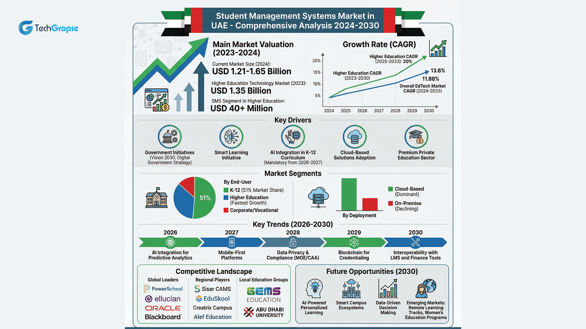 Market Size of Student Management System in the UAE